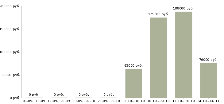 Вакансии менеджер отдела развития сети в Перми - Медиана зарплат менеджер отдела развития сети в Перми за 2 месяца