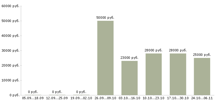 Вакансии менеджер по ведению проектов в Смоленске - Медиана зарплат менеджер по ведению проектов в Смоленске за 2 месяца