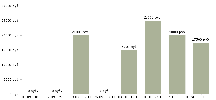 Вакансии менеджер по дистанционному обучению в Белгороде - Медиана зарплат менеджер по дистанционному обучению в Белгороде за 2 месяца