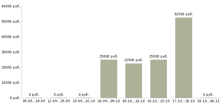 Вакансии менеджер по дистанционному обучению в Тюмени - Медиана зарплат менеджер по дистанционному обучению в Тюмени за 2 месяца