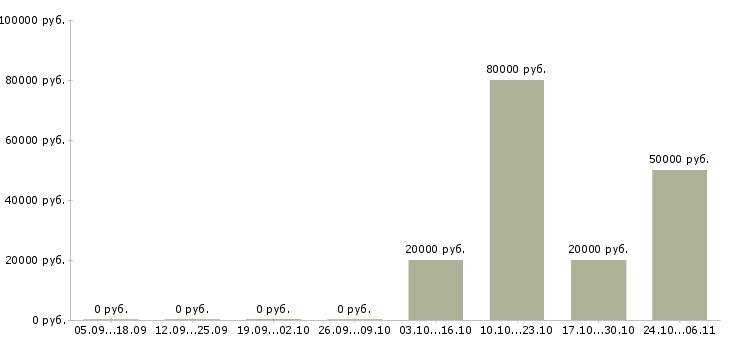 Вакансии менеджер по дистанционному обучению в Челябинске - Медиана зарплат менеджер по дистанционному обучению в Челябинске за 2 месяца