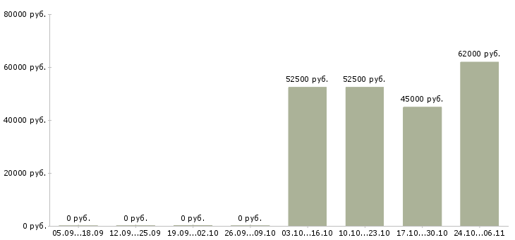 Вакансии менеджер по привлечению корпоративных клиентов в Балашихе - Медиана зарплат менеджер по привлечению корпоративных клиентов в Балашихе за 2 месяца