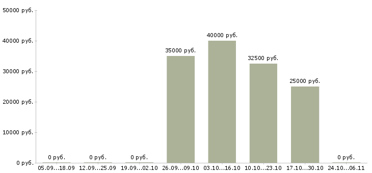 Вакансии менеджер по продажам ремонтных услуг Санкт-петербург - Медиана зарплат менеджер по продажам ремонтных услуг Санкт-петербург за 2 месяца