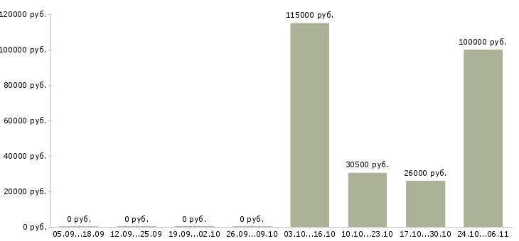 Вакансии менеджер по продажам розницы в Уфе - Медиана зарплат менеджер по продажам розницы в Уфе за 2 месяца