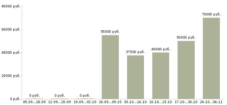 Вакансии менеджер по продвижению и маркетингу в Подольске - Медиана зарплат менеджер по продвижению и маркетингу в Подольске за 2 месяца