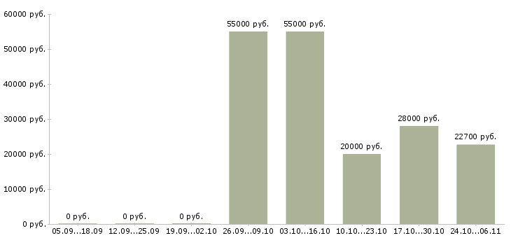Вакансии менеджер по работе с экспертами в Волгограде - Медиана зарплат менеджер по работе с экспертами в Волгограде за 2 месяца