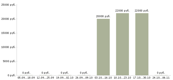 Вакансии менеджер по работе с экспертами в Ярославле - Медиана зарплат менеджер по работе с экспертами в Ярославле за 2 месяца