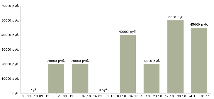 Вакансии менеджер по развитию клиентской базы в Череповце - Медиана зарплат менеджер по развитию клиентской базы в Череповце за 2 месяца