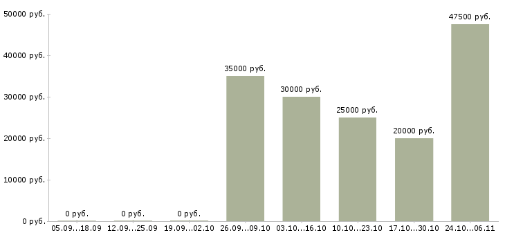 Вакансии менеджер по расширению рынка в Астрахани - Медиана зарплат менеджер по расширению рынка в Астрахани за 2 месяца