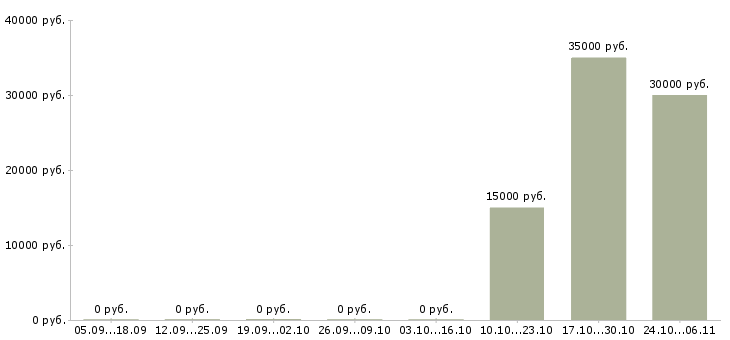 Вакансии менеджер по сопровождению корпоративных клиентов в Новокузнецке - Медиана зарплат менеджер по сопровождению корпоративных клиентов в Новокузнецке за 2 месяца