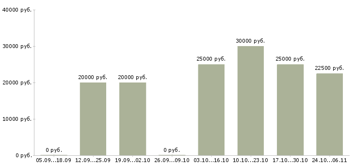 Вакансии менеджер по сопровождению продаж Улан-удэ - Медиана зарплат менеджер по сопровождению продаж Улан-удэ за 2 месяца