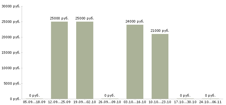 Вакансии менеджер по сопровождению продаж в Ангарске - Медиана зарплат менеджер по сопровождению продаж в Ангарске за 2 месяца