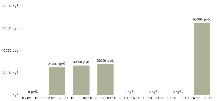 Вакансии менеджер по сопровождению продаж в Королеве - Медиана зарплат менеджер по сопровождению продаж в Королеве за 2 месяца