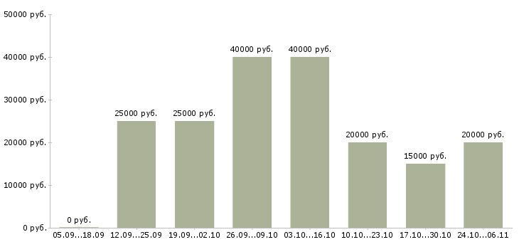 Вакансии менеджер по сопровождению продаж в Сыктывкаре - Медиана зарплат менеджер по сопровождению продаж в Сыктывкаре за 2 месяца