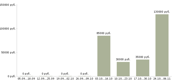Вакансии менеджер по телефонным переговорам в Бийске - Медиана зарплат менеджер по телефонным переговорам в Бийске за 2 месяца