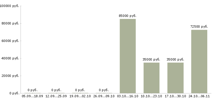 Вакансии менеджер по телефонным переговорам в Стерлитамаке - Медиана зарплат менеджер по телефонным переговорам в Стерлитамаке за 2 месяца