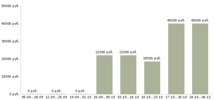Вакансии менеджер продаж розничного отдела в Барнауле - Медиана зарплат менеджер продаж розничного отдела в Барнауле за 2 месяца