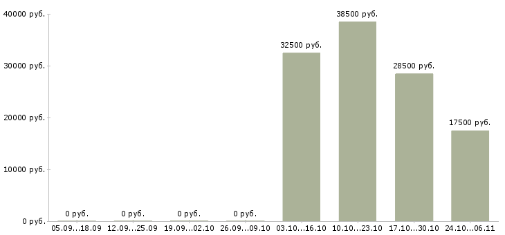 Вакансии менеджер службы заказов Нижний новгород - Медиана зарплат менеджер службы заказов Нижний новгород за 2 месяца