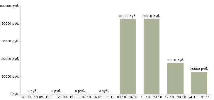 Вакансии менеджер телефонных переговоров в Стерлитамаке - Медиана зарплат менеджер телефонных переговоров в Стерлитамаке за 2 месяца
