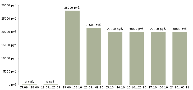Вакансии оператор пк в интернете Йошкар-ола - Медиана зарплат оператор пк в интернете Йошкар-ола за 2 месяца