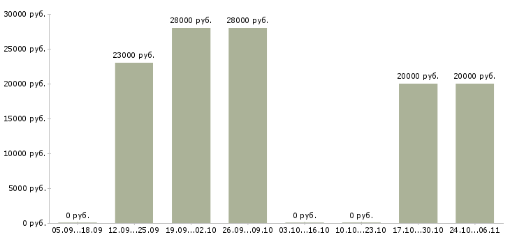 Вакансии оператор пк в интернете в Владикавказе - Медиана зарплат оператор пк в интернете в Владикавказе за 2 месяца