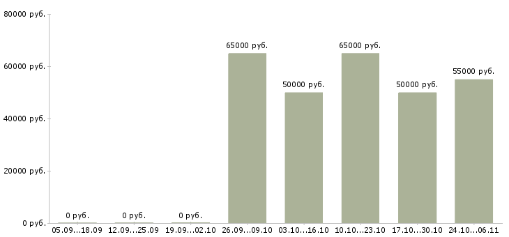 Вакансии продавец консультант автомобилей с пробегом в Москве - Медиана зарплат продавец консультант автомобилей с пробегом в Москве за 2 месяца