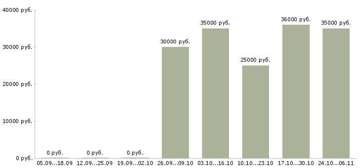 Вакансии рабочие на пищевое производство в Казани - Медиана зарплат рабочие на пищевое производство в Казани за 2 месяца