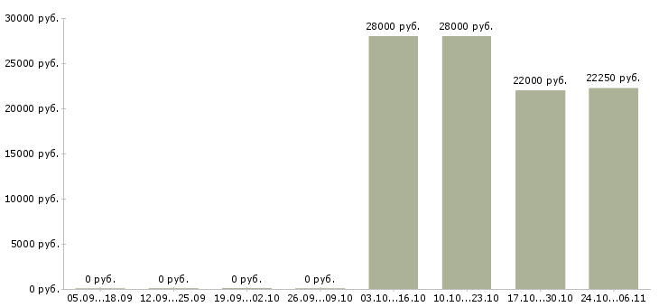 Вакансии рабочие на склад одежды в Домодедово - Медиана зарплат рабочие на склад одежды в Домодедово за 2 месяца