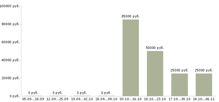 Вакансии рабочий складского комплекса в Екатеринбурге - Медиана зарплат рабочий складского комплекса в Екатеринбурге за 2 месяца