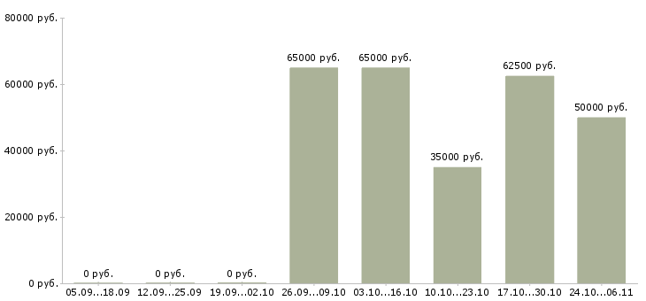 Вакансии региональный менеджер по проектам в Иркутске - Медиана зарплат региональный менеджер по проектам в Иркутске за 2 месяца