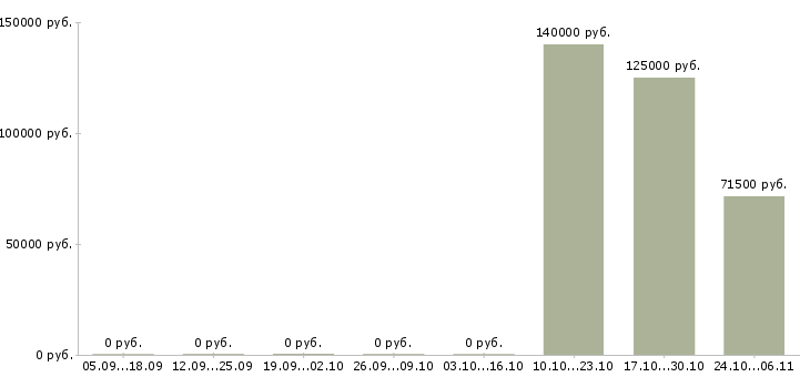 Вакансии руководитель группы отдела продаж в Владивостоке - Медиана зарплат руководитель группы отдела продаж в Владивостоке за 2 месяца