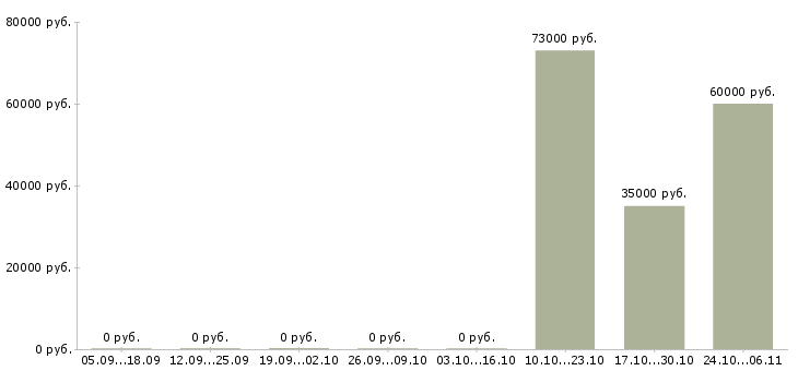 Вакансии руководитель группы отдела продаж в Кургане - Медиана зарплат руководитель группы отдела продаж в Кургане за 2 месяца
