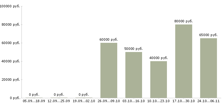 Вакансии руководитель отдела магазина в Воронеже - Медиана зарплат руководитель отдела магазина в Воронеже за 2 месяца