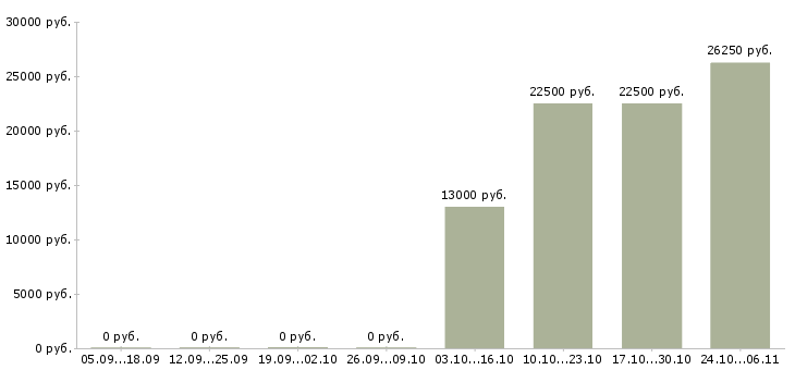 Вакансии руководитель отдела мерчендайзинга в Новосибирске - Медиана зарплат руководитель отдела мерчендайзинга в Новосибирске за 2 месяца