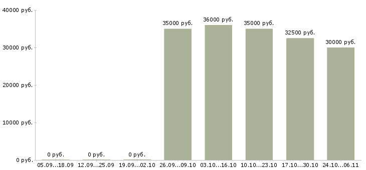 Вакансии руководитель салона связи в Хабаровске - Медиана зарплат руководитель салона связи в Хабаровске за 2 месяца