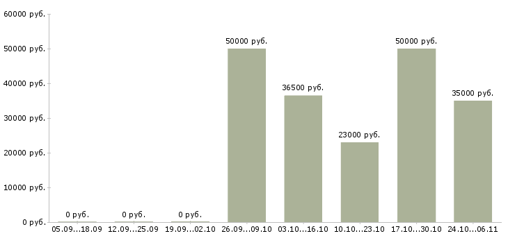 Вакансии руководитель службы контроля качества в Краснодаре - Медиана зарплат руководитель службы контроля качества в Краснодаре за 2 месяца