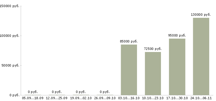 Вакансии сотрудник отдела продаж недвижимости в Кирове - Медиана зарплат сотрудник отдела продаж недвижимости в Кирове за 2 месяца