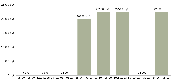 Вакансии сотрудник по обработке заявок в Кемерово - Медиана зарплат сотрудник по обработке заявок в Кемерово за 2 месяца
