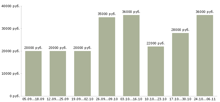 Вакансии сотрудники в интернет проект Мордовия - Медиана зарплат сотрудники в интернет проект Мордовия за 2 месяца