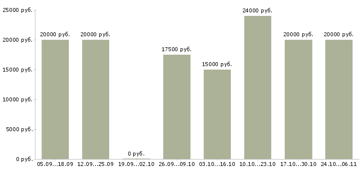 Вакансии специалист для работы в офисе в Энгельсе - Медиана зарплат специалист для работы в офисе в Энгельсе за 2 месяца