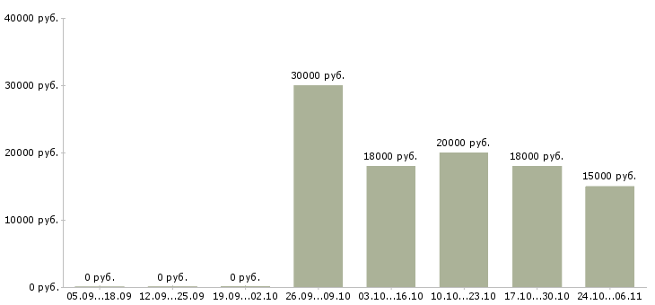 Вакансии специалист отдела консультирования в Ярославле - Медиана зарплат специалист отдела консультирования в Ярославле за 2 месяца