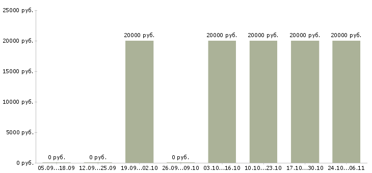 Вакансии специалист по набору текстов в Калуге - Медиана зарплат специалист по набору текстов в Калуге за 2 месяца