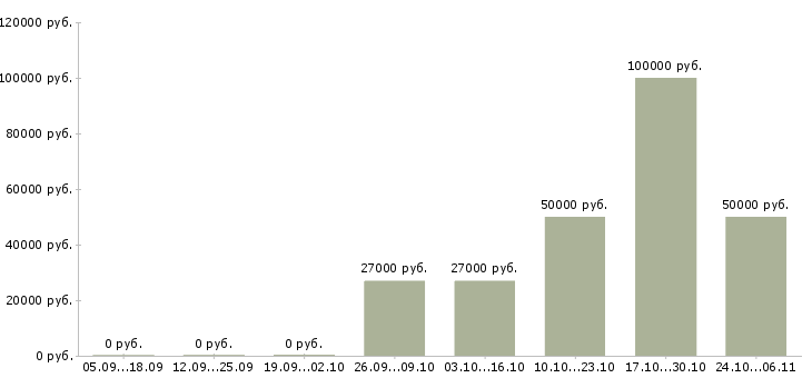 Вакансии специалист по организации питания в Казани - Медиана зарплат специалист по организации питания в Казани за 2 месяца