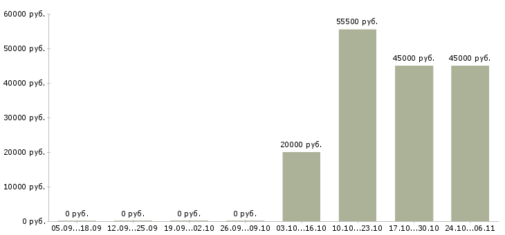 Вакансии специалист по организации питания в Ярославле - Медиана зарплат специалист по организации питания в Ярославле за 2 месяца