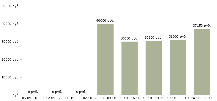 Вакансии специалист по продажам автомобилей в Рязани - Медиана зарплат специалист по продажам автомобилей в Рязани за 2 месяца