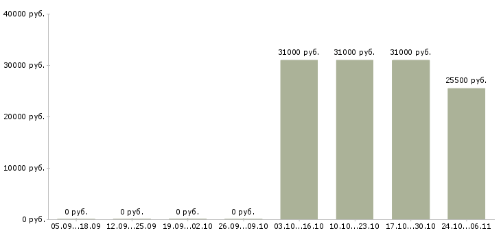 Вакансии специалист по продажам автомобилей в Твери - Медиана зарплат специалист по продажам автомобилей в Твери за 2 месяца