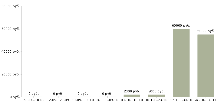 Вакансии специалист по работе с долгами в Екатеринбурге - Медиана зарплат специалист по работе с долгами в Екатеринбурге за 2 месяца