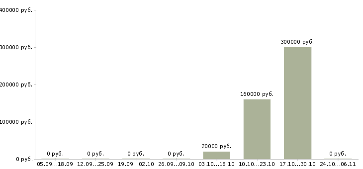 Вакансии специалист по развитию рынка в Ангарске - Медиана зарплат специалист по развитию рынка в Ангарске за 2 месяца