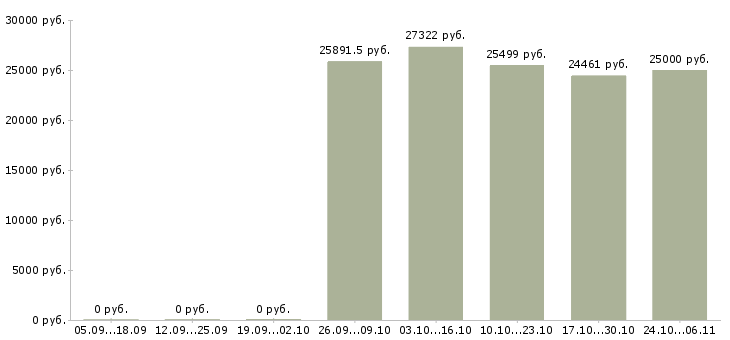 Вакансии специалист по развитию рынка в Смоленске - Медиана зарплат специалист по развитию рынка в Смоленске за 2 месяца