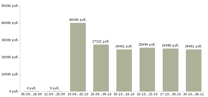 Вакансии специалист по развитию рынка в Химках - Медиана зарплат специалист по развитию рынка в Химках за 2 месяца